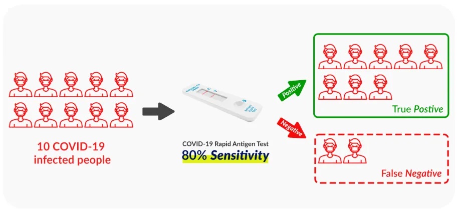covid-19-rapid-antigen-test-sensitivity-explained