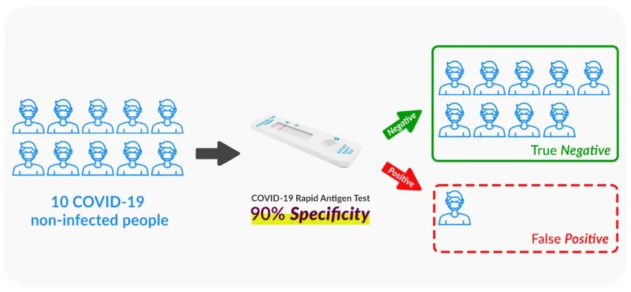 covid-19-rapid-antigen-test-specificity-explained